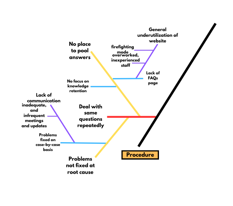How to do a Root Cause Analysis with the Fishbone Diagram