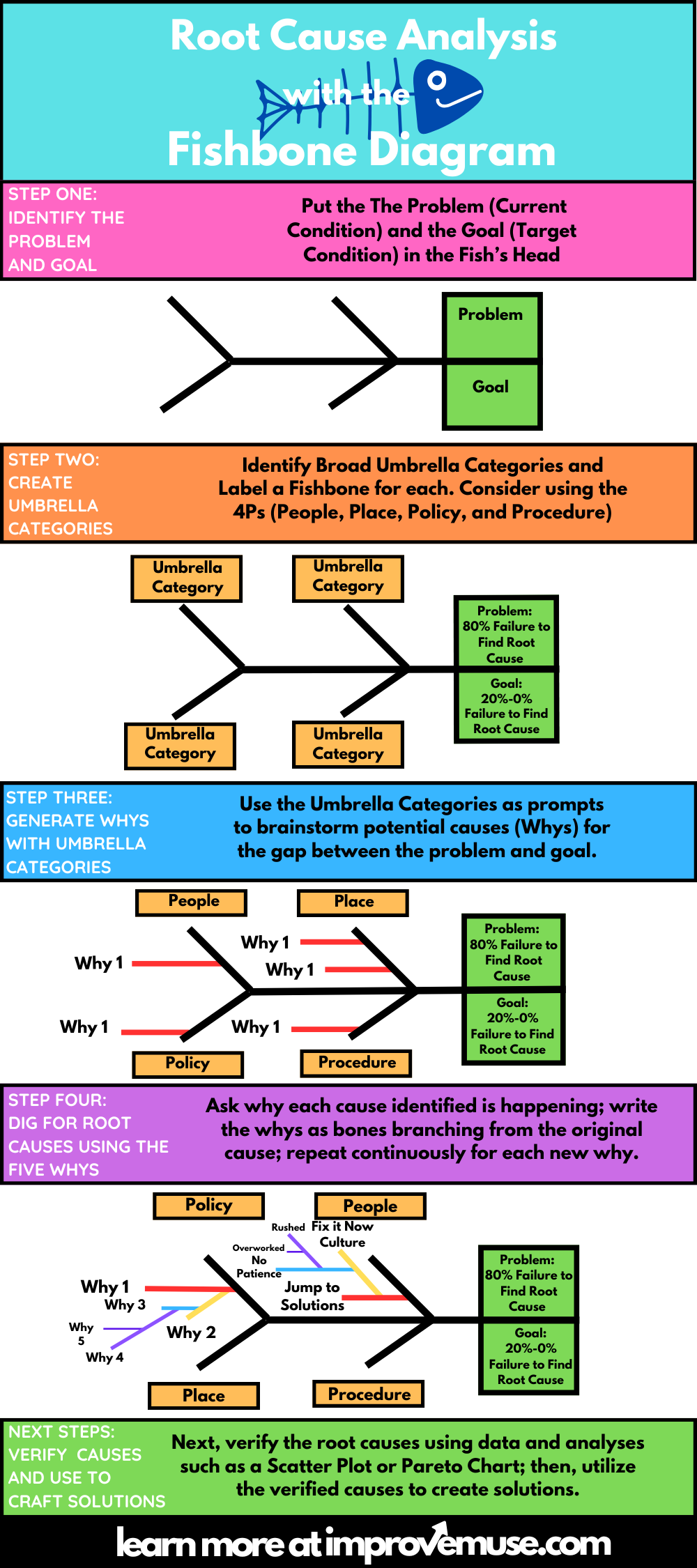 How to do a Root Cause Analysis with the Fishbone Diagram